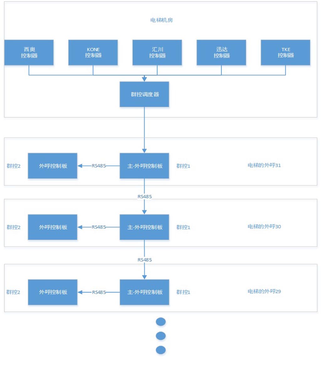 跨品牌電梯群控調度系統
